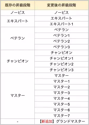 【本格スタイリッシュアクション ハンドレッドソウル】新システム「英傑の祭壇」登場！英雄の昇級段階の変更&新昇級段階の追加も実施！