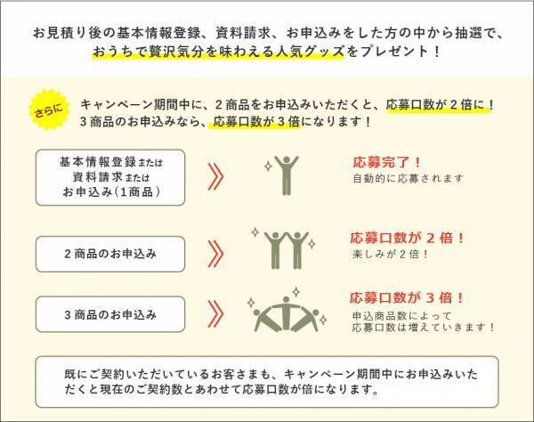 SBI⽣命 「クリック定期︕Neo プラスワンキャンペーン」を実施