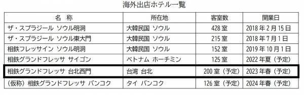 直営ホテルを台湾・台北に初出店【相鉄ホテル開発・相鉄ホテルマネジメント】