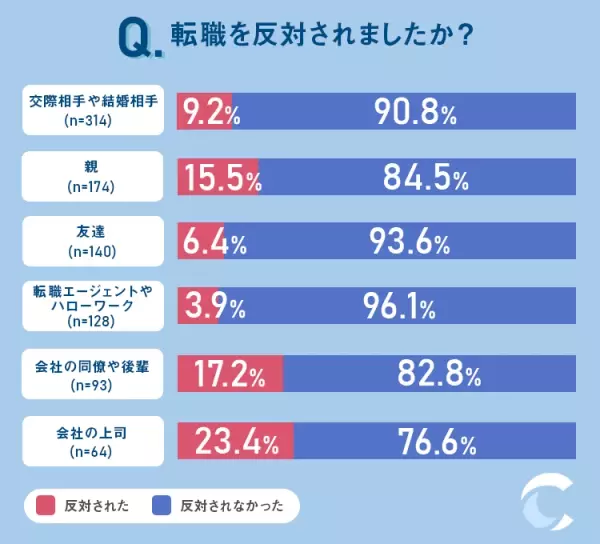 転職を考えた時に最初に相談する相手は家族？上司？転職の相談相手に関する調査結果を紹介！