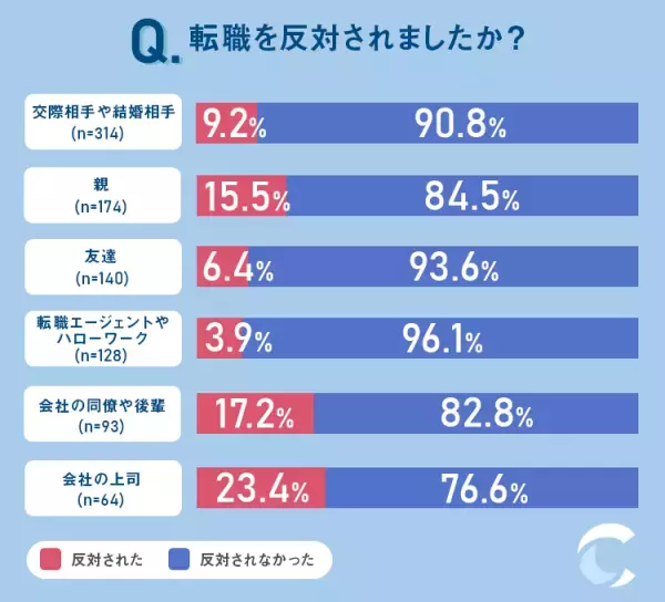 転職を考えた時に最初に相談する相手は家族？上司？転職の相談相手に関する調査結果を紹介！
