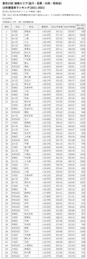 「マンションレビュー」のデータで見る「東京23区のマンション相場変遷10年」 城南エリアでの町名ランキングを発表！
