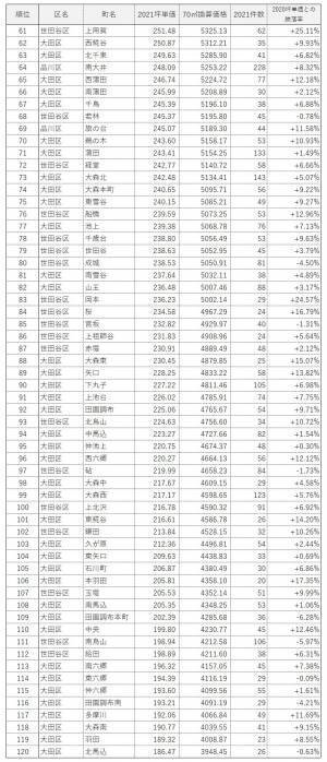 「マンションレビュー」のデータで見る「東京23区のマンション相場変遷10年」 城南エリアでの町名ランキングを発表！