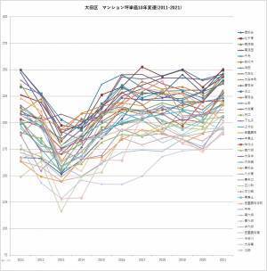 「マンションレビュー」のデータで見る「東京23区のマンション相場変遷10年」 城南エリアでの町名ランキングを発表！