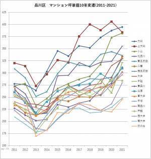 「マンションレビュー」のデータで見る「東京23区のマンション相場変遷10年」 城南エリアでの町名ランキングを発表！