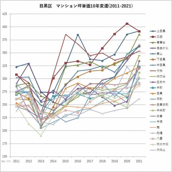 「マンションレビュー」のデータで見る「東京23区のマンション相場変遷10年」 城南エリアでの町名ランキングを発表！