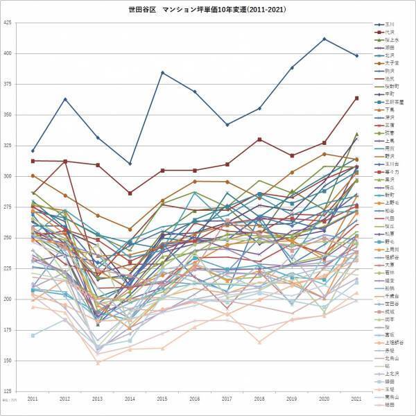 「マンションレビュー」のデータで見る「東京23区のマンション相場変遷10年」 城南エリアでの町名ランキングを発表！