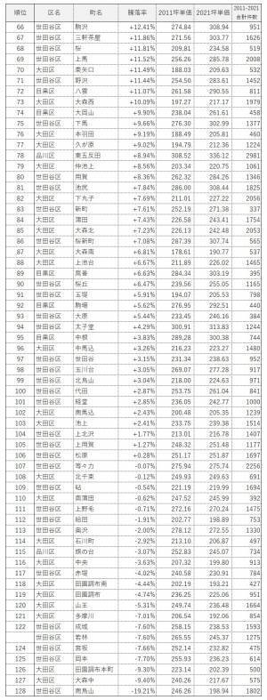 「マンションレビュー」のデータで見る「東京23区のマンション相場変遷10年」 城南エリアでの町名ランキングを発表！