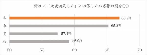 【星のや富士】大自然を感じながら、冬の寒さを楽しむ 「冬グランピング」今冬も開催｜期間：2021年12月1日〜2022年2月25日