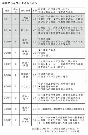 「あなたにしかできない仕事」が見つかる！　数秘術家が教える、自分の10年を振り返るライフ・タイムラインの書き方