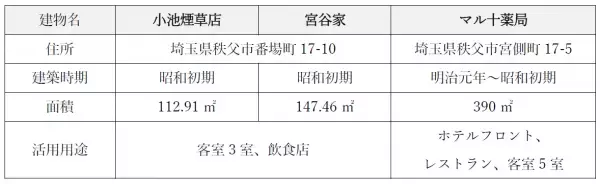 株式会社秩父まちづくりは埼玉県秩父市の歴史的建造物を活用した古民家再生ホテルなど地域活性化を推進します