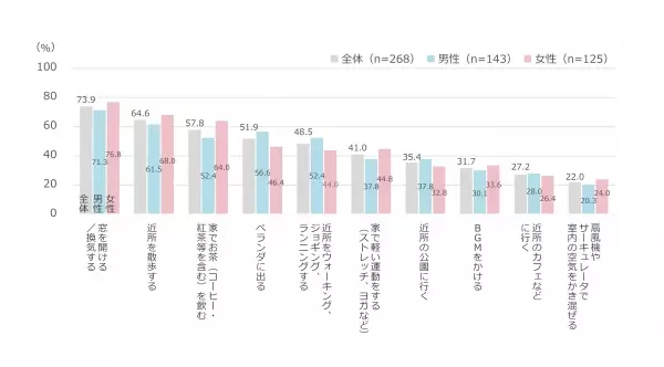 ＜ダイキン『第27回 現代人の空気感調査』＞東京の男女400人に聞いた「インドア（室内）とアウトドア（屋外）の空気感調査」