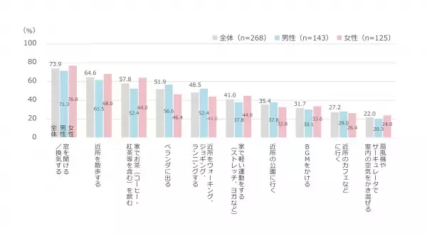 ＜ダイキン『第27回 現代人の空気感調査』＞東京の男女400人に聞いた「インドア（室内）とアウトドア（屋外）の空気感調査」