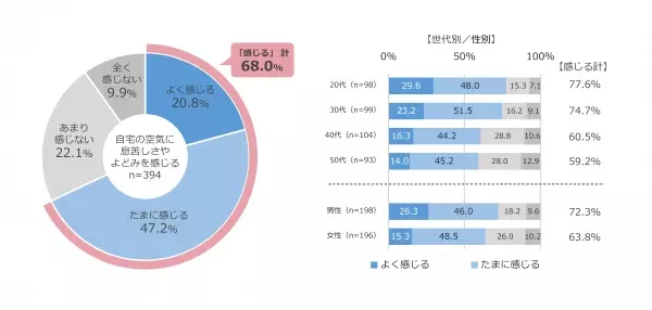 ＜ダイキン『第27回 現代人の空気感調査』＞東京の男女400人に聞いた「インドア（室内）とアウトドア（屋外）の空気感調査」