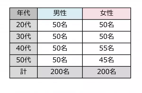 ＜ダイキン『第27回 現代人の空気感調査』＞東京の男女400人に聞いた「インドア（室内）とアウトドア（屋外）の空気感調査」