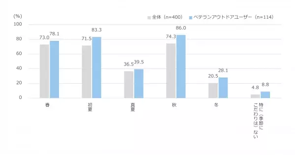 ＜ダイキン『第27回 現代人の空気感調査』＞東京の男女400人に聞いた「インドア（室内）とアウトドア（屋外）の空気感調査」