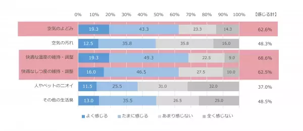 ＜ダイキン『第27回 現代人の空気感調査』＞東京の男女400人に聞いた「インドア（室内）とアウトドア（屋外）の空気感調査」