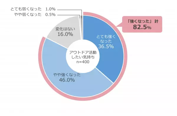 ＜ダイキン『第27回 現代人の空気感調査』＞東京の男女400人に聞いた「インドア（室内）とアウトドア（屋外）の空気感調査」