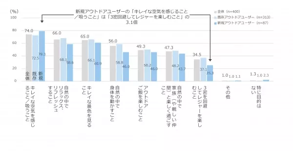 ＜ダイキン『第27回 現代人の空気感調査』＞東京の男女400人に聞いた「インドア（室内）とアウトドア（屋外）の空気感調査」