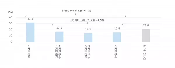 ＜ダイキン『第27回 現代人の空気感調査』＞東京の男女400人に聞いた「インドア（室内）とアウトドア（屋外）の空気感調査」