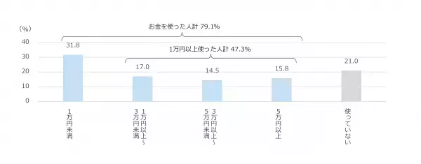 ＜ダイキン『第27回 現代人の空気感調査』＞東京の男女400人に聞いた「インドア（室内）とアウトドア（屋外）の空気感調査」