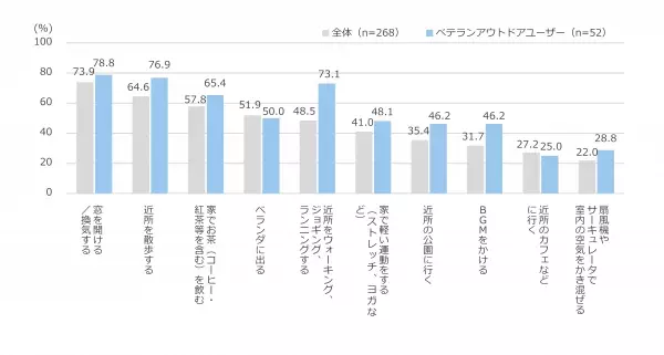 ＜ダイキン『第27回 現代人の空気感調査』＞東京の男女400人に聞いた「インドア（室内）とアウトドア（屋外）の空気感調査」