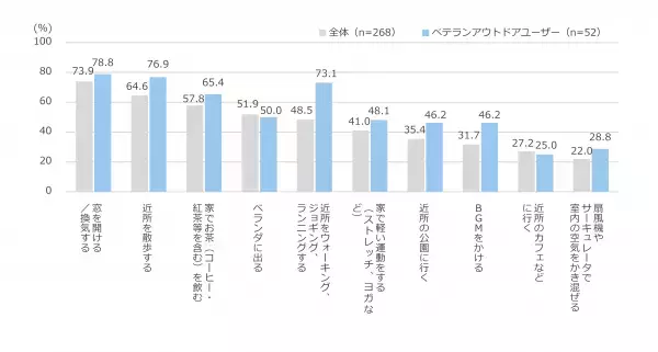 ＜ダイキン『第27回 現代人の空気感調査』＞東京の男女400人に聞いた「インドア（室内）とアウトドア（屋外）の空気感調査」