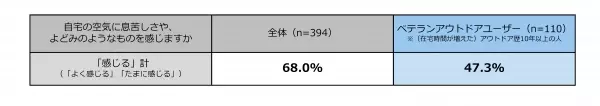 ＜ダイキン『第27回 現代人の空気感調査』＞東京の男女400人に聞いた「インドア（室内）とアウトドア（屋外）の空気感調査」