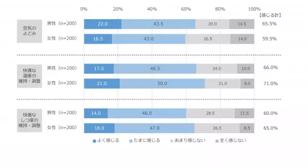 ＜ダイキン『第27回 現代人の空気感調査』＞東京の男女400人に聞いた「インドア（室内）とアウトドア（屋外）の空気感調査」