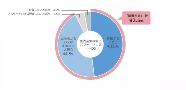 ＜ダイキン『第27回 現代人の空気感調査』＞東京の男女400人に聞いた「インドア（室内）とアウトドア（屋外）の空気感調査」