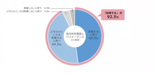 ＜ダイキン『第27回 現代人の空気感調査』＞東京の男女400人に聞いた「インドア（室内）とアウトドア（屋外）の空気感調査」