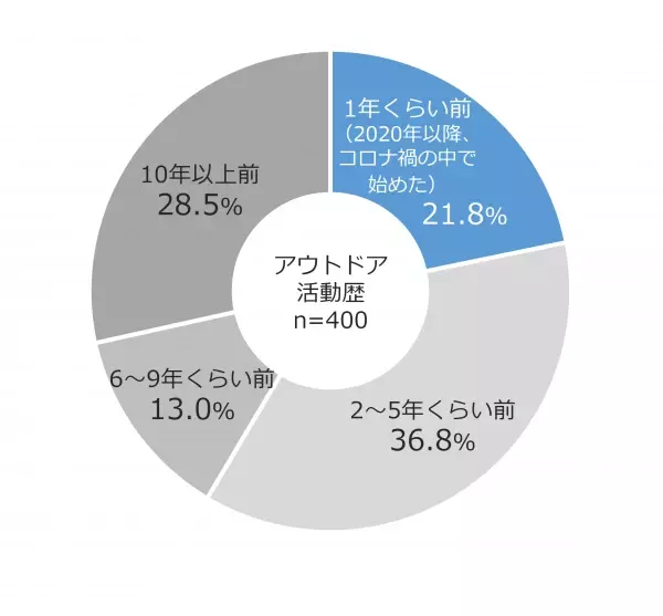 ＜ダイキン『第27回 現代人の空気感調査』＞東京の男女400人に聞いた「インドア（室内）とアウトドア（屋外）の空気感調査」