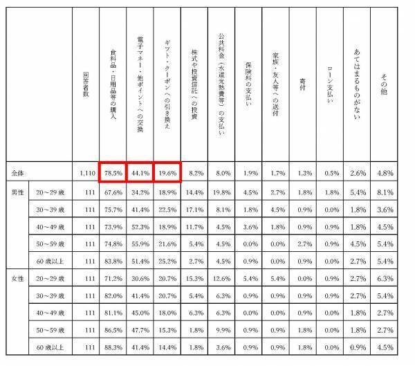ポイントサービスの利用状況に関する調査を実施