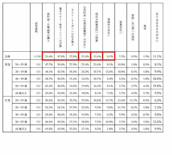 ポイントサービスの利用状況に関する調査を実施
