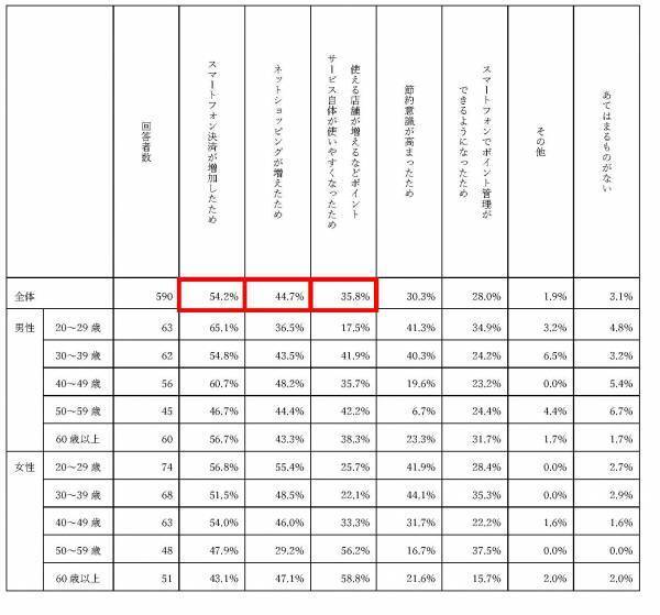 ポイントサービスの利用状況に関する調査を実施