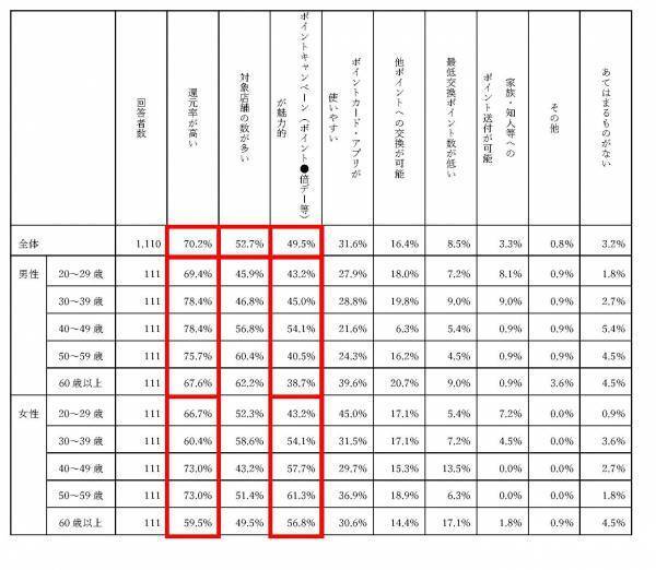ポイントサービスの利用状況に関する調査を実施