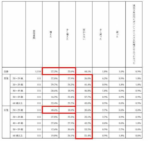 ポイントサービスの利用状況に関する調査を実施