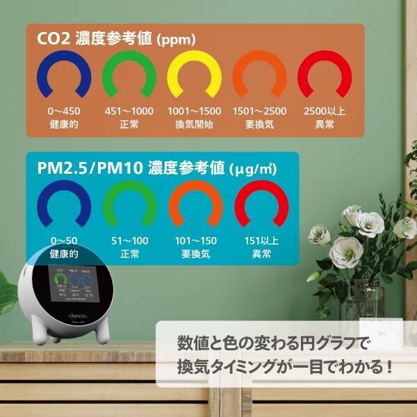 高精度のCO2センサー、PMセンサーを一筐体に搭載した日本製空気測定器「cheero Air Quality Monitor」 発売！