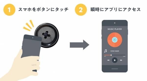 スーツの「ボタン」に&amp;ldquo;スマホをかざすだけ&amp;rdquo;でアプリが即起動！ 好みのアプリをボタンに登録、自分専用デバイスウェア『JITAN SUIT(ジタンスーツ)』を開発