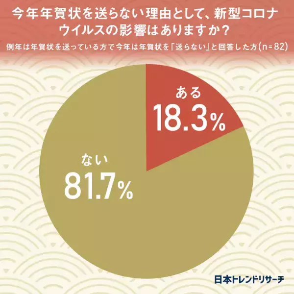 【2022年の年賀状】57.5%が今年年賀状を「送るつもり」、去年は61.3％が「送った」