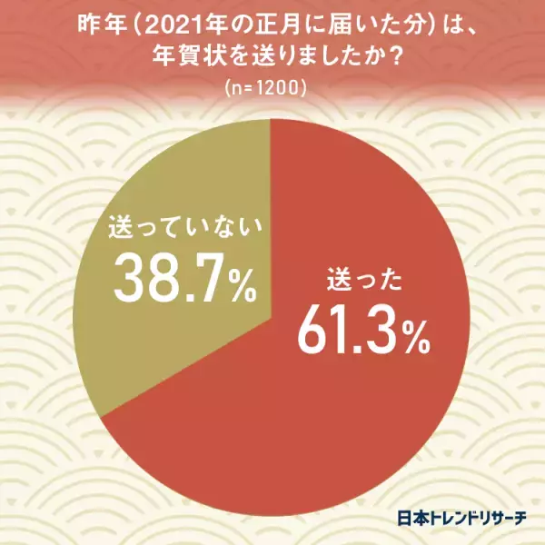 【2022年の年賀状】57.5%が今年年賀状を「送るつもり」、去年は61.3％が「送った」