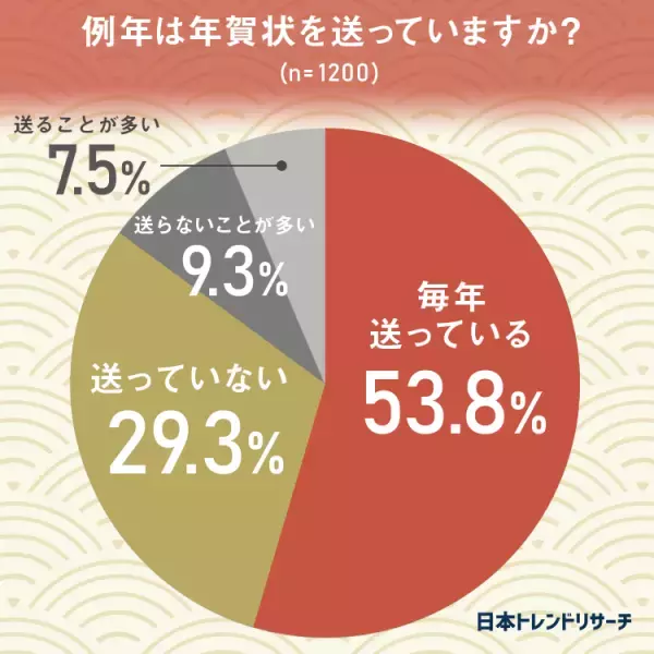 【2022年の年賀状】57.5%が今年年賀状を「送るつもり」、去年は61.3％が「送った」