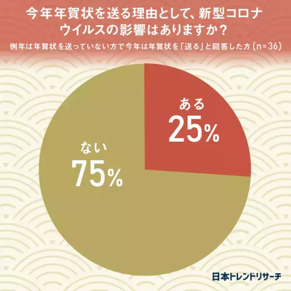 【2022年の年賀状】57.5%が今年年賀状を「送るつもり」、去年は61.3％が「送った」