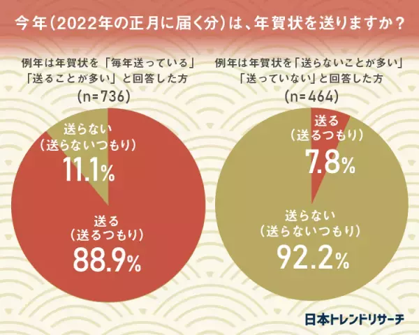 【2022年の年賀状】57.5%が今年年賀状を「送るつもり」、去年は61.3％が「送った」