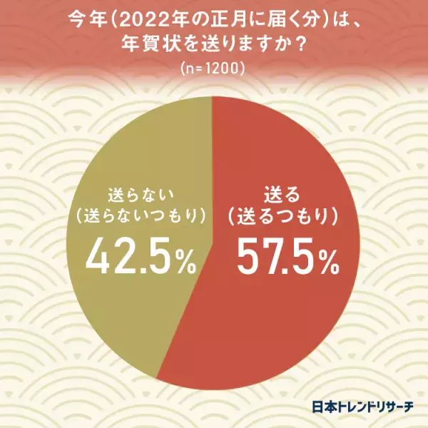 【2022年の年賀状】57.5%が今年年賀状を「送るつもり」、去年は61.3％が「送った」