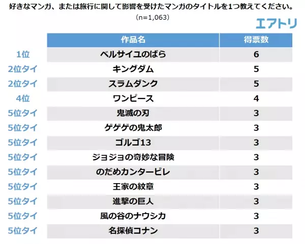 4割以上の人が映画・ドラマ・マンガ・小説の影響で旅行に出かけたことがあると回答！  影響を受けた作品は「冬のソナタ」、「千と千尋の神隠し」を抑え 大人気の「ローマの休日」が1位に！