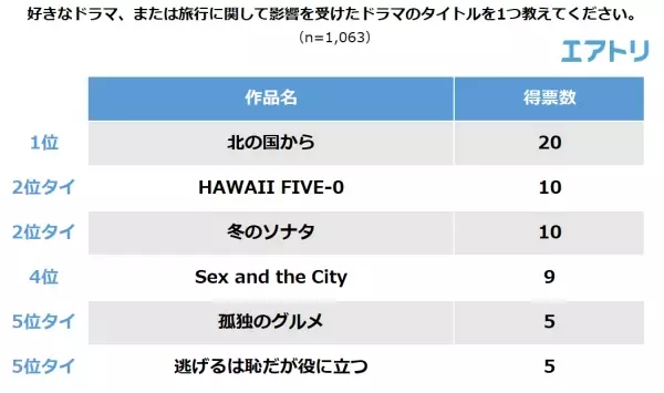 4割以上の人が映画・ドラマ・マンガ・小説の影響で旅行に出かけたことがあると回答！  影響を受けた作品は「冬のソナタ」、「千と千尋の神隠し」を抑え 大人気の「ローマの休日」が1位に！