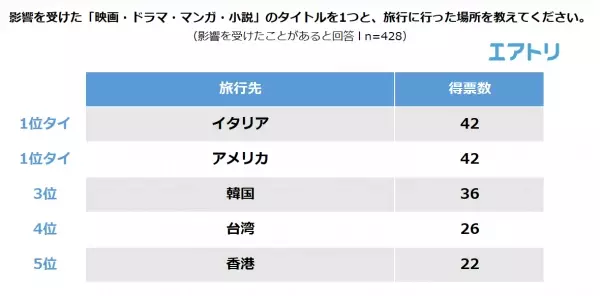 4割以上の人が映画・ドラマ・マンガ・小説の影響で旅行に出かけたことがあると回答！  影響を受けた作品は「冬のソナタ」、「千と千尋の神隠し」を抑え 大人気の「ローマの休日」が1位に！