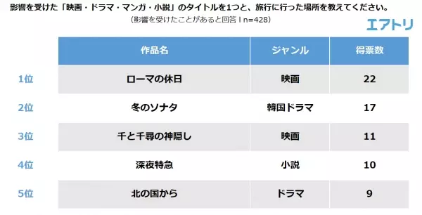 4割以上の人が映画・ドラマ・マンガ・小説の影響で旅行に出かけたことがあると回答！  影響を受けた作品は「冬のソナタ」、「千と千尋の神隠し」を抑え 大人気の「ローマの休日」が1位に！