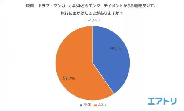 4割以上の人が映画・ドラマ・マンガ・小説の影響で旅行に出かけたことがあると回答！  影響を受けた作品は「冬のソナタ」、「千と千尋の神隠し」を抑え 大人気の「ローマの休日」が1位に！